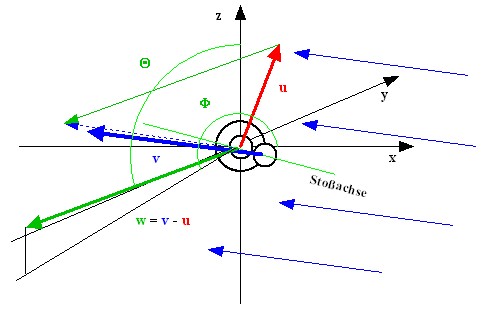 3-D                        Stoßachsen